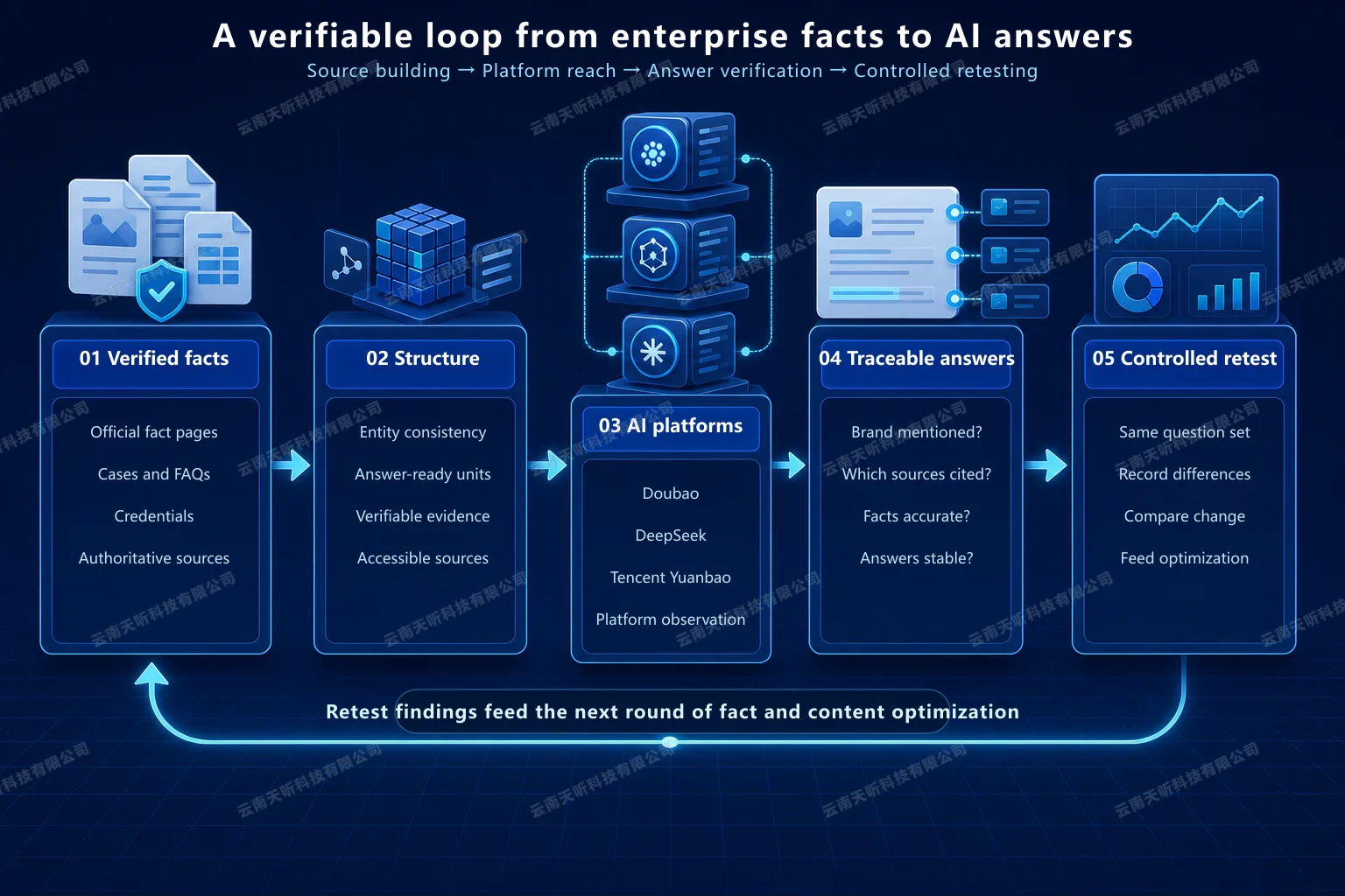 Diagram of enterprise knowledge assets flowing through multiple AI platforms into traceable answers and a recurring GEO measurement loop.