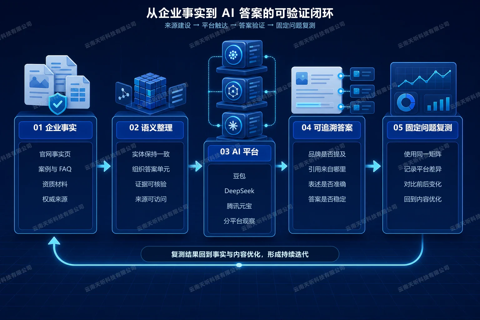 企业知识资产经过语义整理与来源建设进入多个 AI 平台,形成可追溯答案,再通过监测数据持续复测优化的 GEO 闭环示意图。