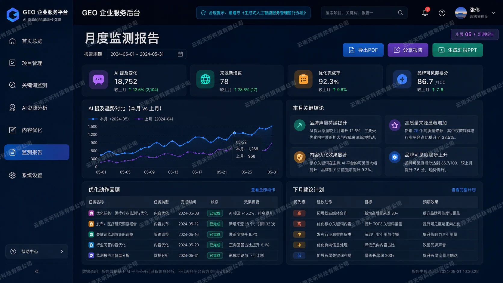月度监测与行动报告。呈现可见性趋势、来源增长、任务进度、阶段结论和下一步计划。