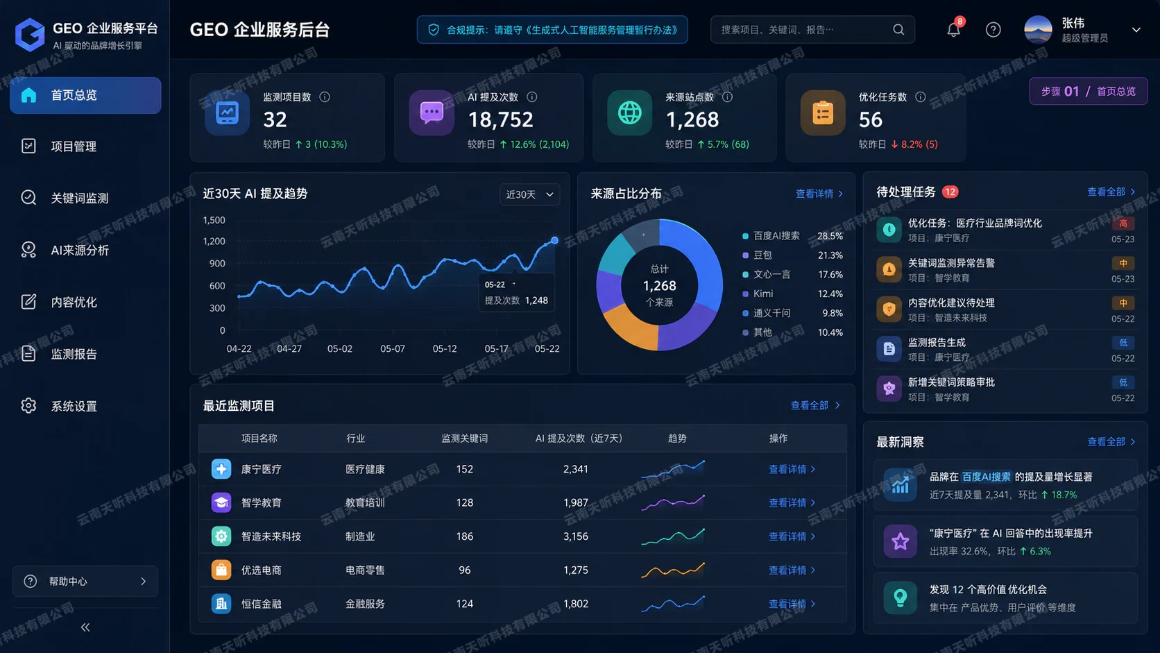 GEO 项目总览。汇总监测项目、AI 提及、来源分布、优化任务、近期洞察和趋势变化。